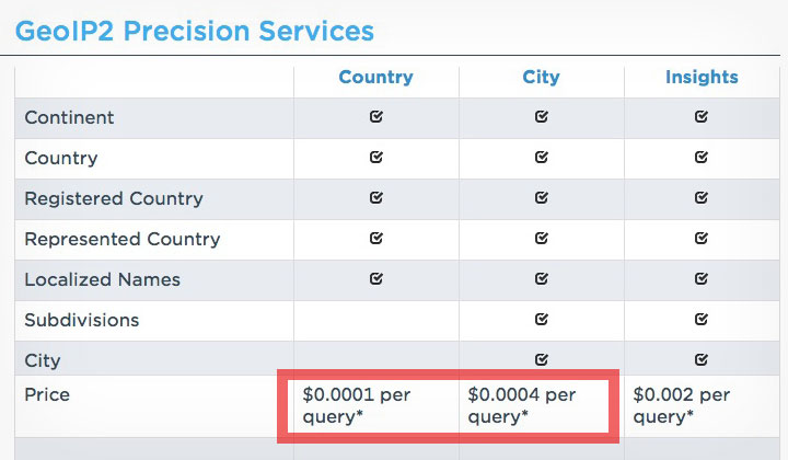 MaxMind GeoIP2 Precision Services