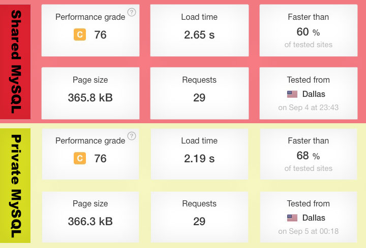 MySQL VPS Dallas