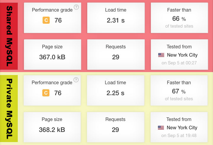 MySQL VPS New York