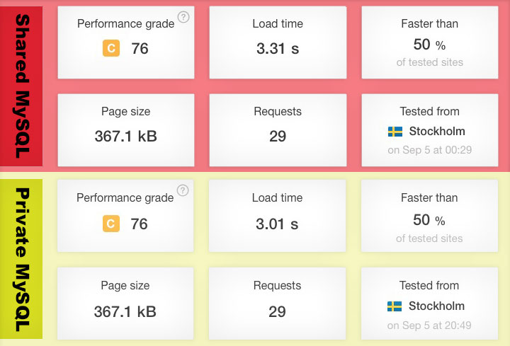 MySQL VPS Stockholm