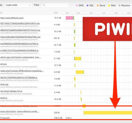 Piwik Speed Statistics