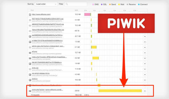 Piwik Speed Statistics