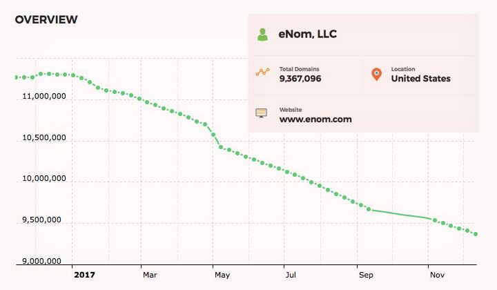 eNom Domain Overview