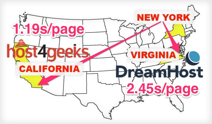 Host4Geeks vs Dreamhost Speed